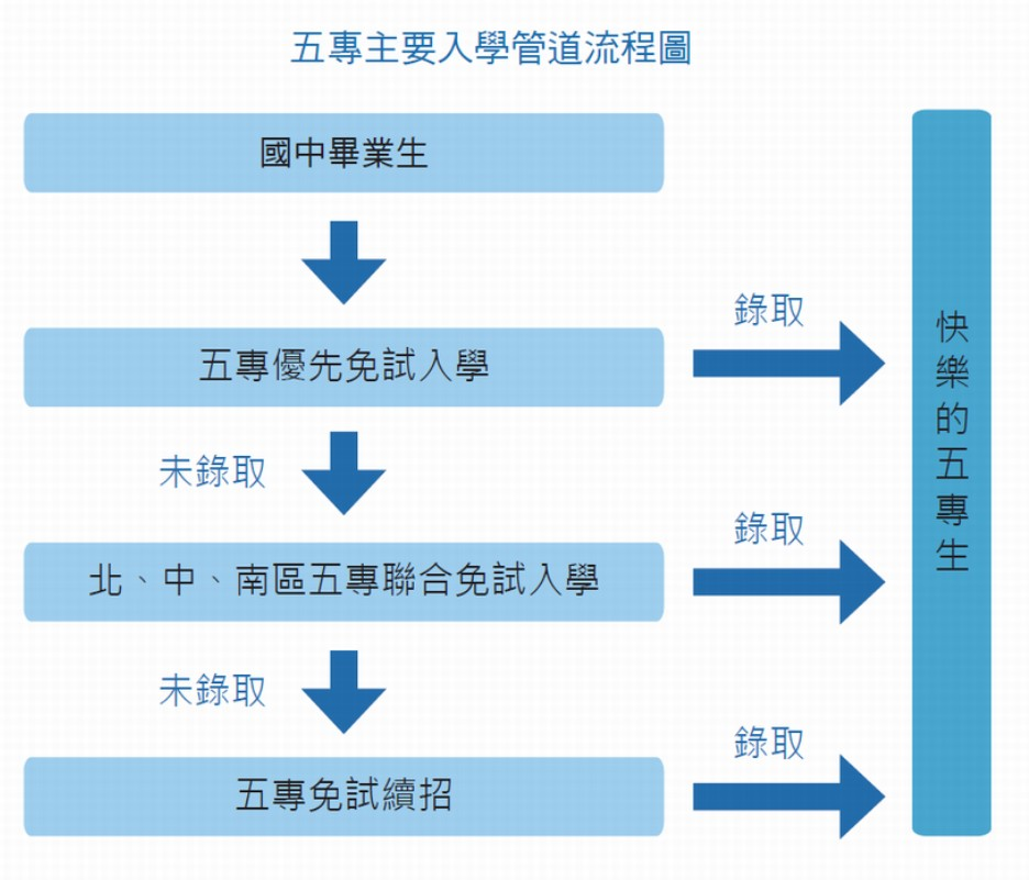 五專主要入學管道流程圖