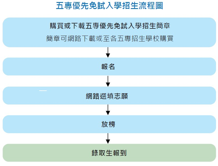 五專優先免試入學招生流程圖
