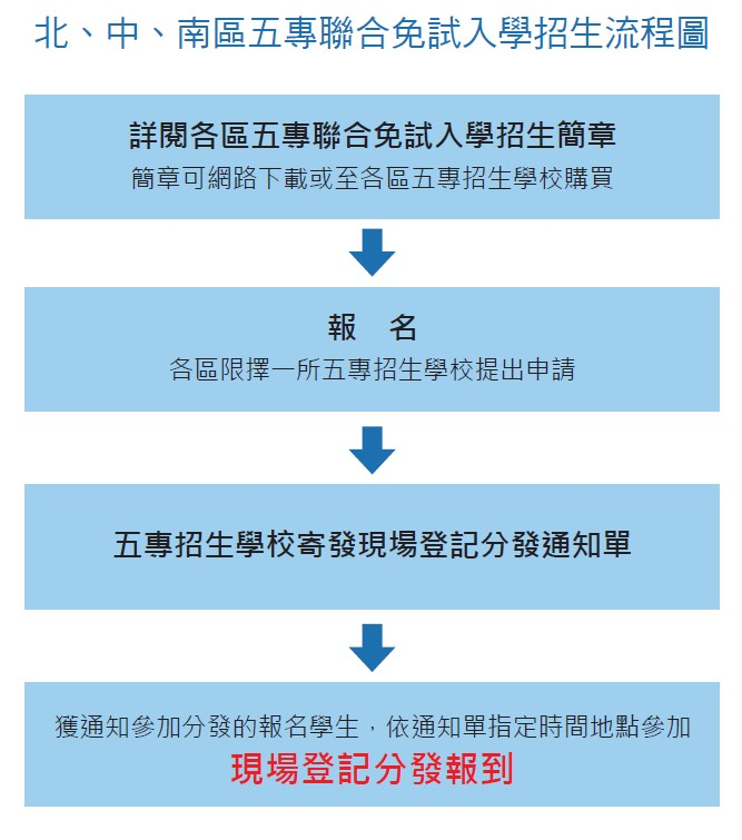 五專聯合免試入學招生流程圖