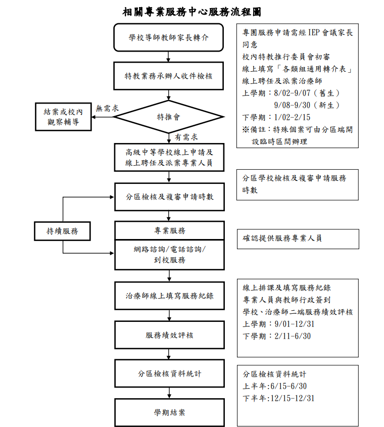 相關專業服務中心服務流程圖
